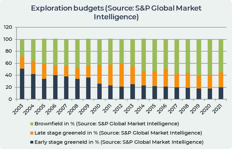 exploration budgets