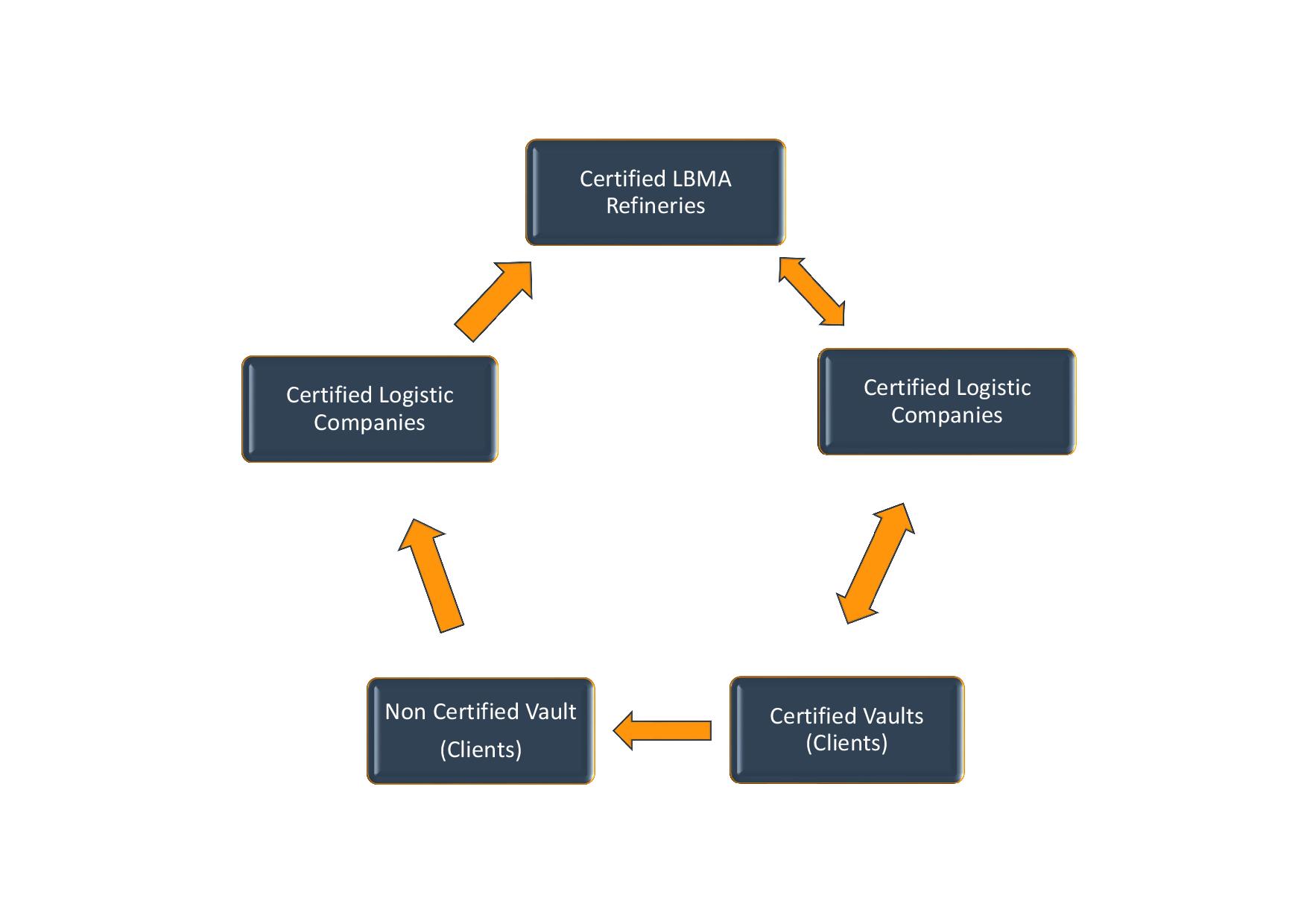 lbma integrity chain process chaine intégrité